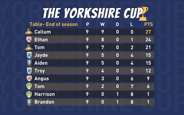 Yorkshire Cup Esports tournament a ‘huge success’