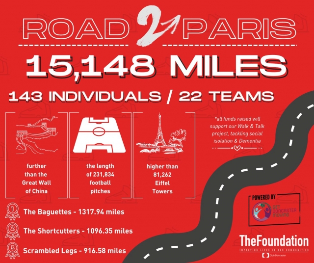 Success in Road2Paris challenge, with over 100 individuals raising money to support Club Doncaster Foundation projects