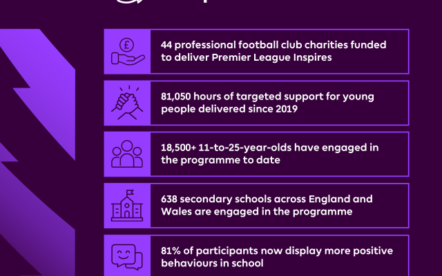 Premier League Inspires celebrates four years  of improving young peoples’ lives
